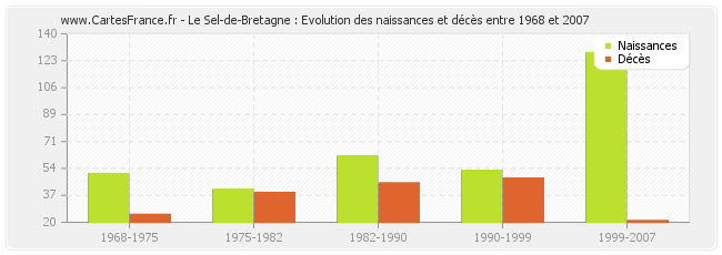Le Sel-de-Bretagne : Evolution des naissances et décès entre 1968 et 2007